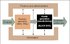 The wealth-generating 'Black Box'